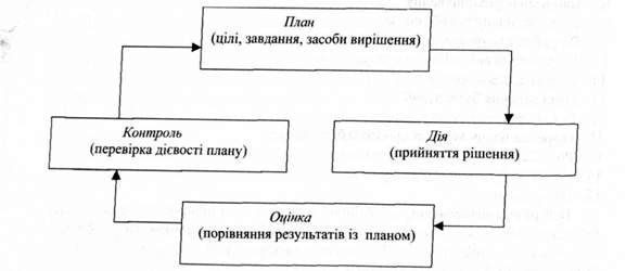 процес складання й реалізації плану