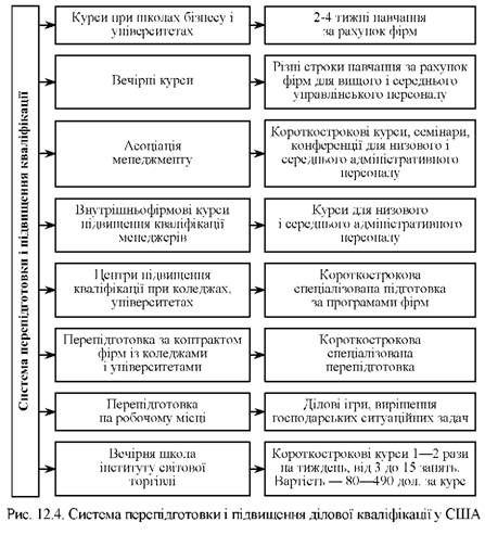 система перепідготовки і підвищення ділової кваліфікації у сша