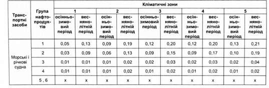 норми природних втрат нафтопродуктів при відпуску в транспортних засобах (у кг на 1 т видаваної кількості)
