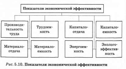 показатели экономической эффективности