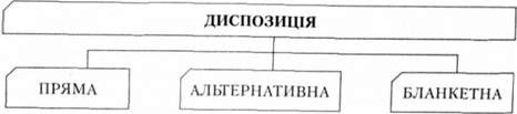 диспозиція