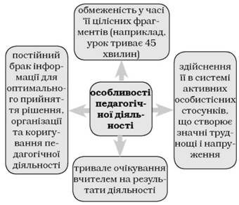 особливості педагогічної діяльності