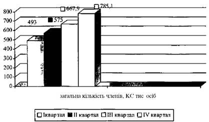 динаміка зміни кількості членів кс у 2004році