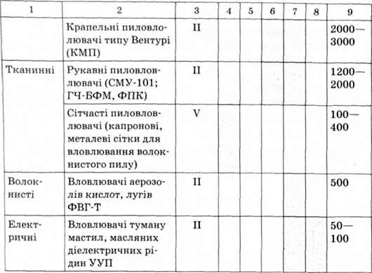 характеристика основних видів пиловловлювачів