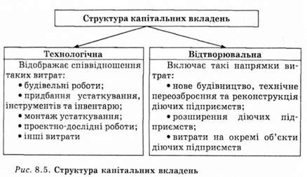 структура капітальних вкладень 