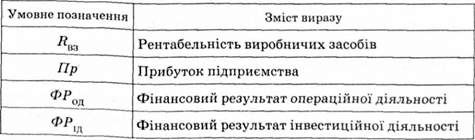 аналітичний граф показника рентабельності виробничих активів