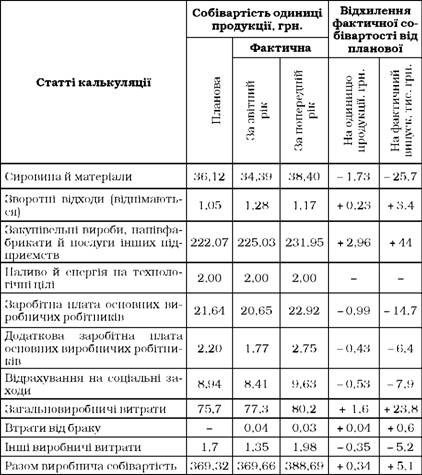 аналіз собівартості виробу 