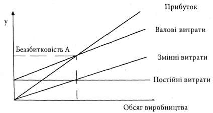 графік критичних співвідношень або беззбитковості
