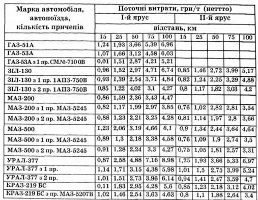 приведені витрати на транспортування картоплі у контейнерах різними видами автотранспорту в залежності від відстані та ярусності контейнерів