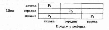 зіставлення ціни і динаміки продажів