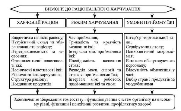 фізіолого-гігієнічні вимоги до раціонального харчування
