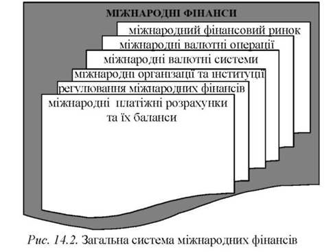 загальна система міжнародних фінансів