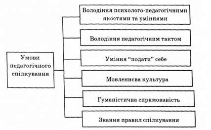 умови, що сприяють ефективності педагогічного спілкування