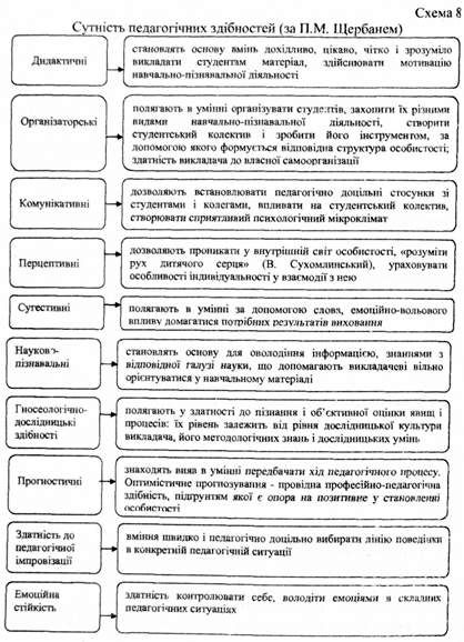 сутність педагогічних здібностей