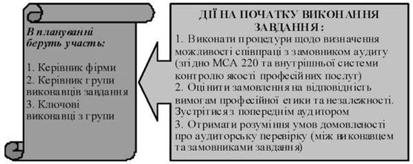 дії аудитора на початку виконання завдання замовника 