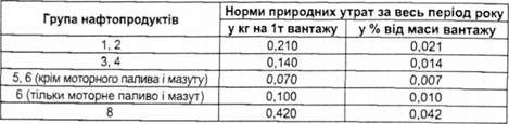 норми природних утрат нафтопродуктів при залізничних перевозках наливом у цистернах