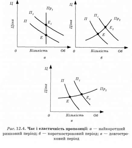 час і еластичність пропозиції