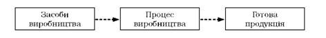 схема процесу виробництва