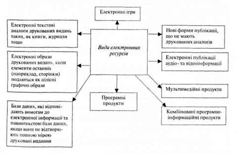 види електронних ресурсів
