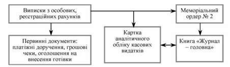 схема облікового процесу руху грошових коштів загального фонду