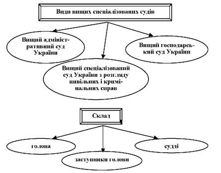види та склад вищих спеціалізованих судів