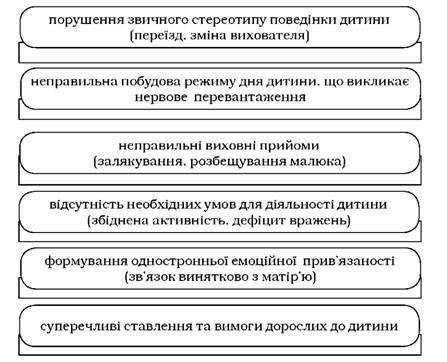 детермінанти емоційних порушень переддошкільників за аксаріною