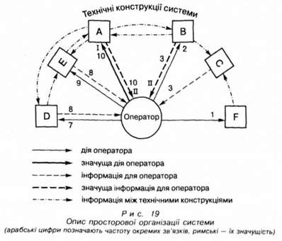 опис просторової організації системи 