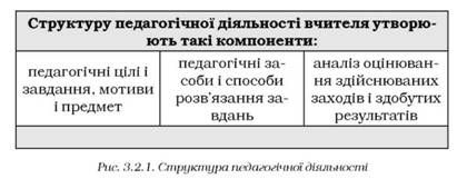 структура педагогічної діяльності 