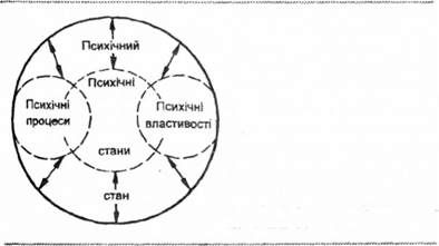 зв'язок психічних процесів, ставів та властивостей