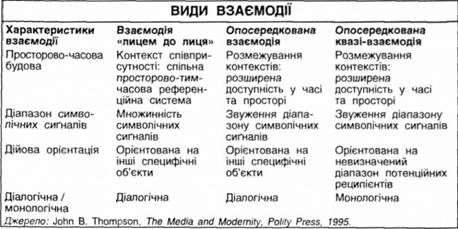 види взаємодії 