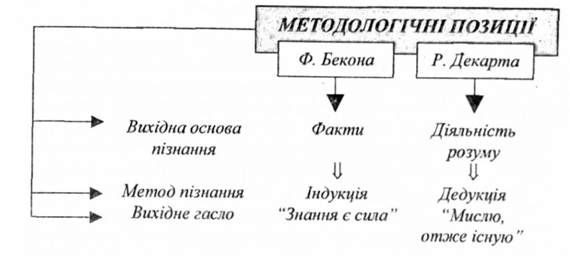 методологічні позиції ф. бекона та р. декарта