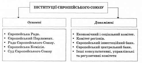 структура інституційної системи єс