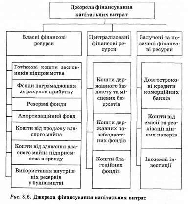 джерела фінансування капітальних витрат 