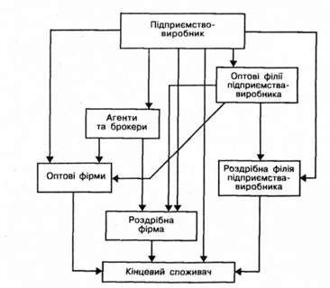 канали реалізації споживчих товарів