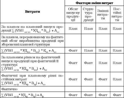 аналіз собівартості виробу 