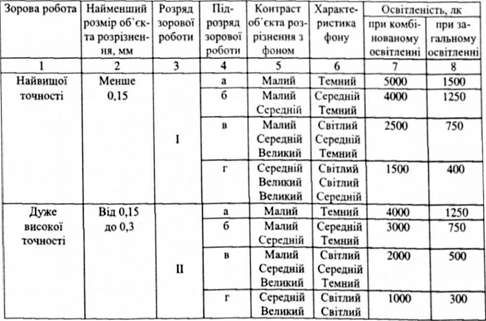 нормована освітленість робочих поверхонь при штучному освітленні за зоровими параметрами джерела (газорозрядні лампи)