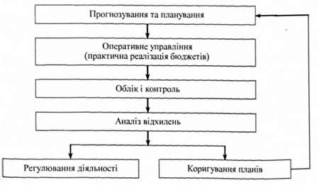взаємозв'язок функцій управління