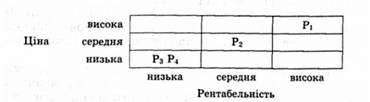 зіставлення ціни і рентабельності