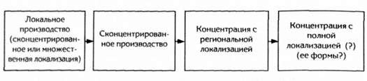 трансформация доминирующих подходов к организации производственно-сбытовой деятельности