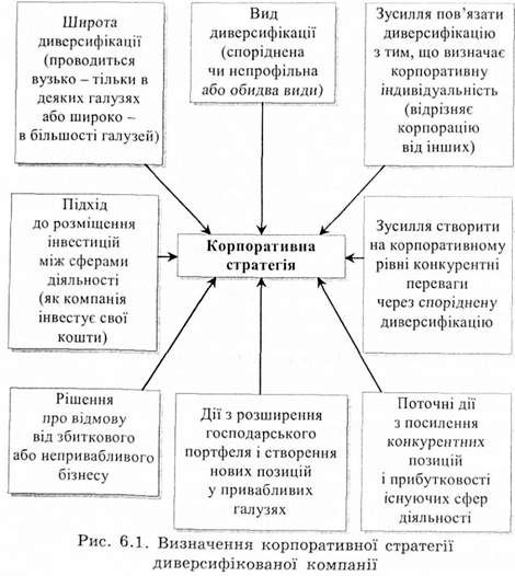 визначення корпоративної стратегії диверсифікованої компанії