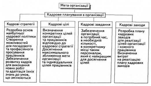 кадрове планування організації
