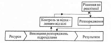 управління процесом реалізації поставлених цілей