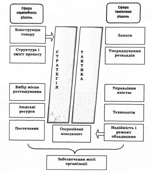 склад стратеги і тактики операційного менеджменту 