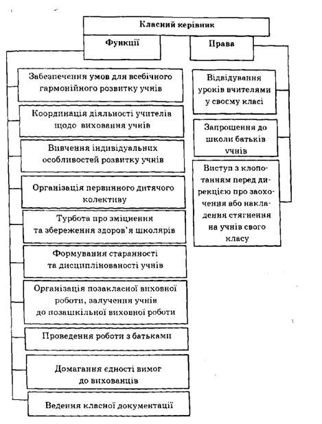 функції та права класного керівника