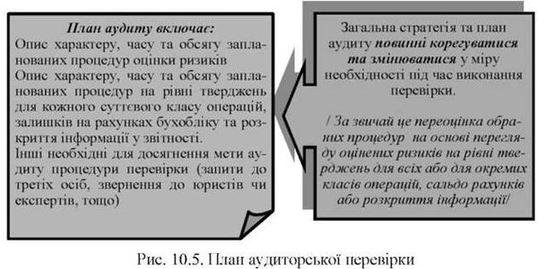 план аудиторської перевірки 