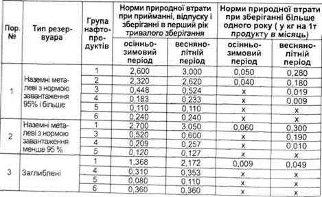 норми природних втрат нафтопродуктів при тривалому зберіганні для всіх областей країни, за винятком запорізької і одеської