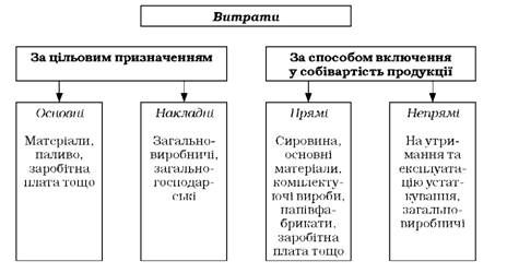 класифікація витрат для визначення собівартості