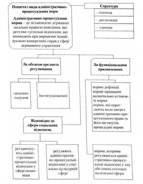 види адміністративно-процесуальних норм