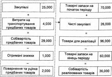 розрахунок собівартості реалізованих товарів