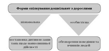 форми спілкування дошкільнят з дорослими
